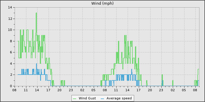 Wind Speed