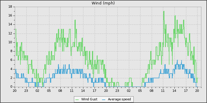 Wind Speed