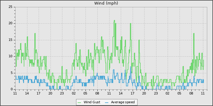 Wind Speed