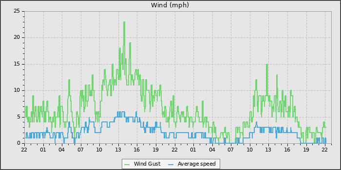 Wind Speed