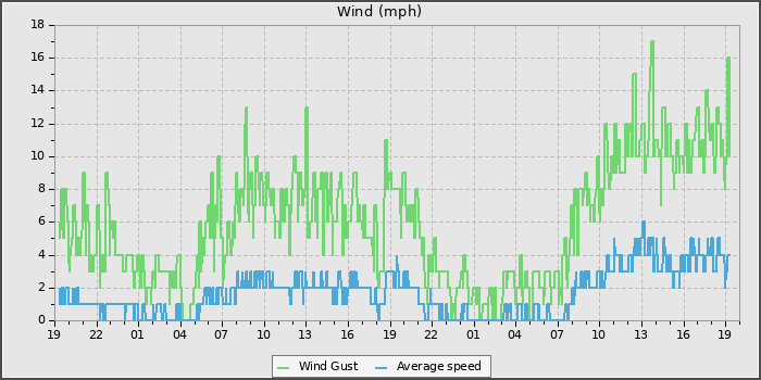 Wind Speed