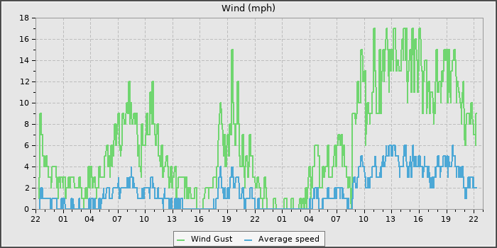 Wind Speed