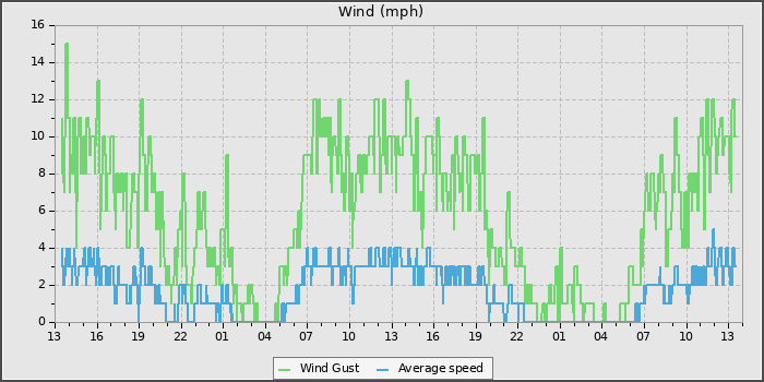 Wind Speed