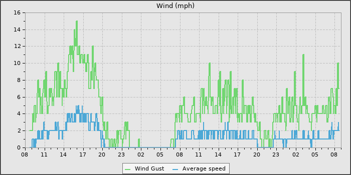Wind Speed