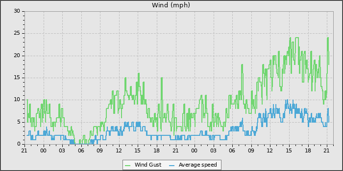 Wind Speed