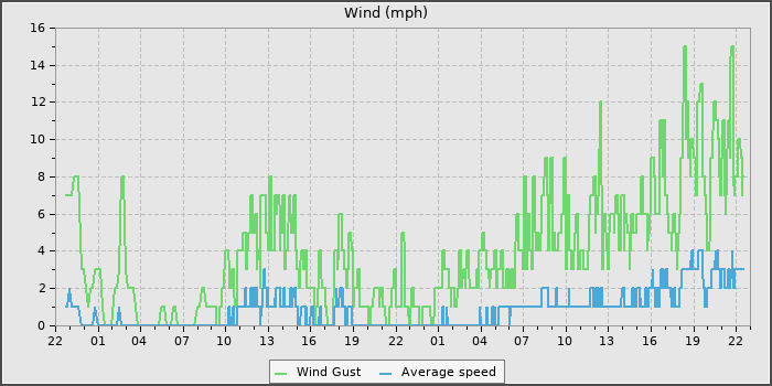 Wind Speed