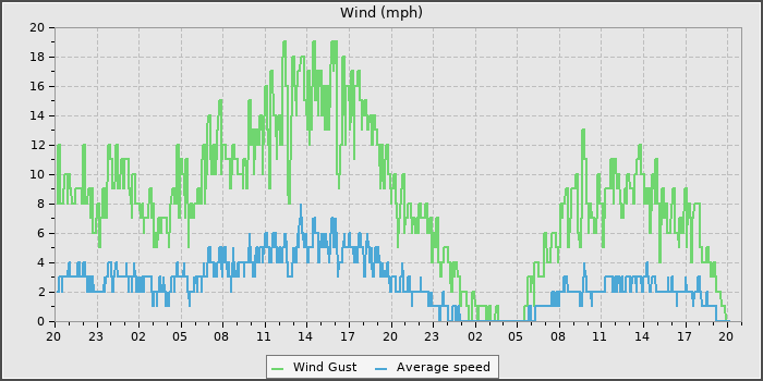 Wind Speed