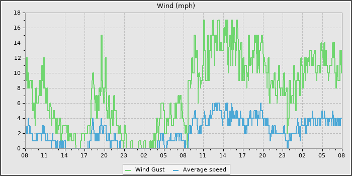 Wind Speed