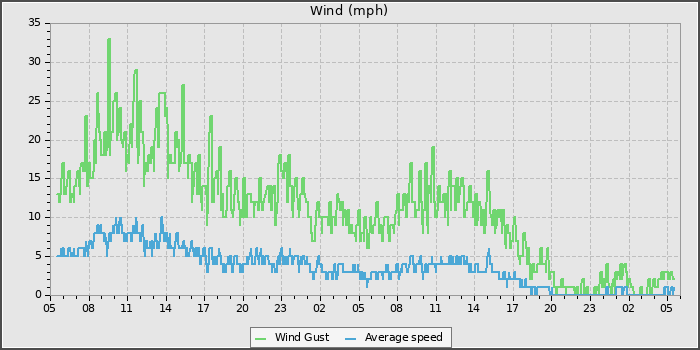 Wind Speed