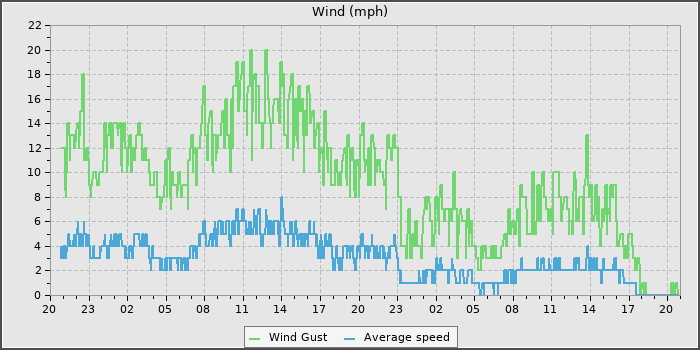 Wind Speed