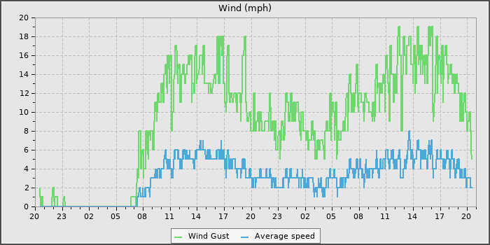 Wind Speed