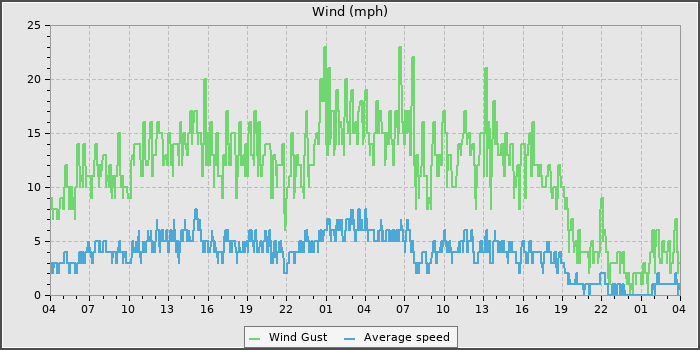 Wind Speed