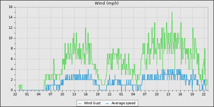 Wind Speed