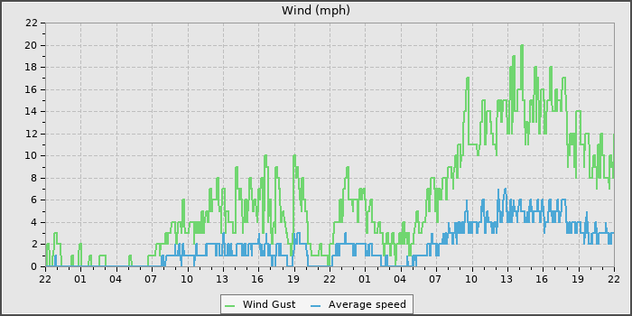 Wind Speed