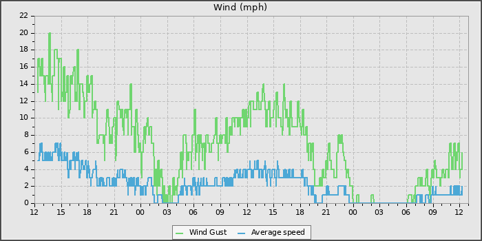 Wind Speed