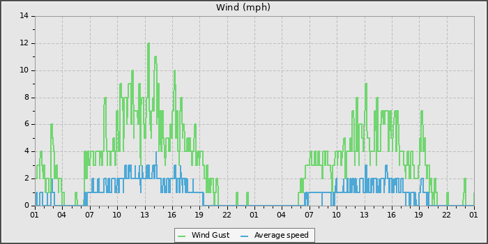 Wind Speed