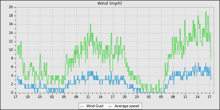 Wind Speed