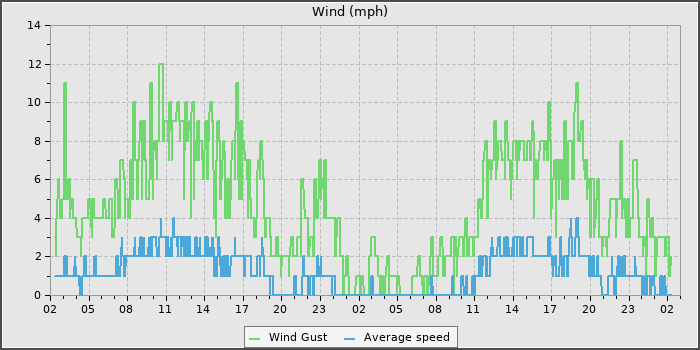Wind Speed