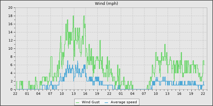 Wind Speed