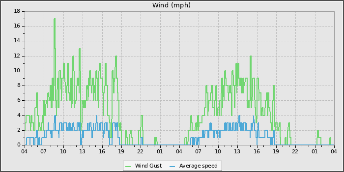 Wind Speed