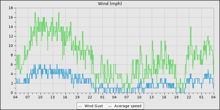 Wind Speed