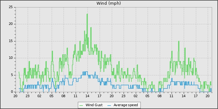 Wind Speed