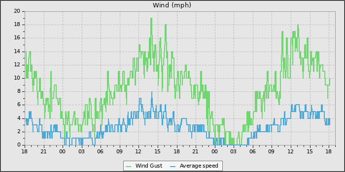 Wind Speed