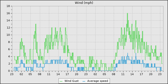 Wind Speed