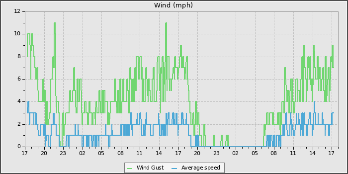 Wind Speed