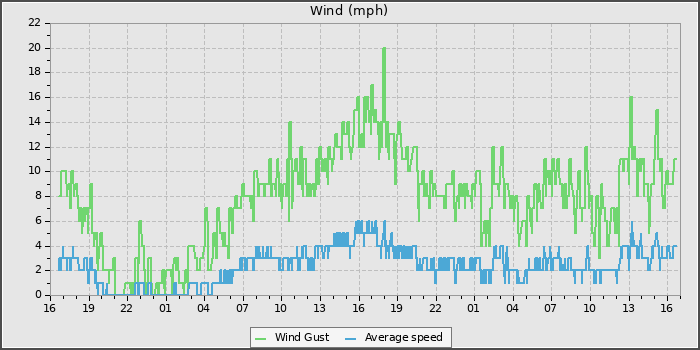 Wind Speed