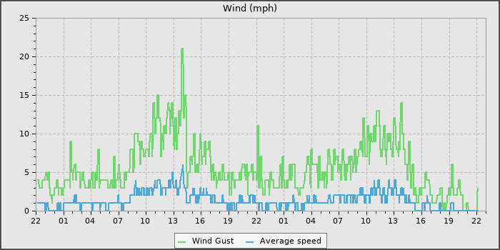 Wind Speed