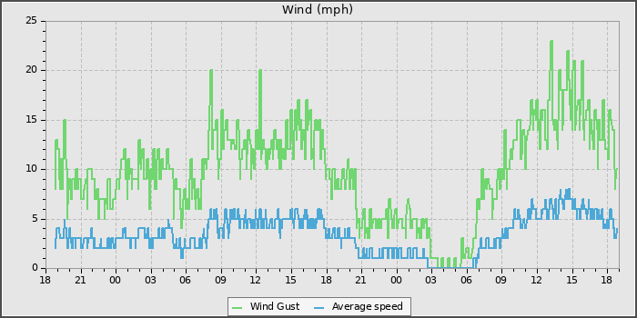 Wind Speed