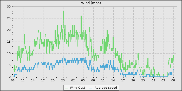 Wind Speed