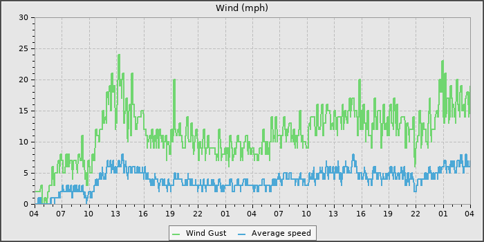 Wind Speed