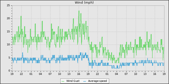 Wind Speed