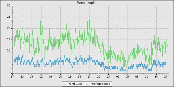 Wind Speed