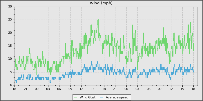 Wind Speed