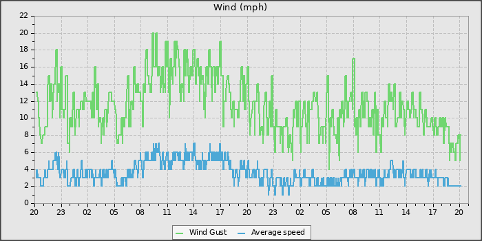 Wind Speed