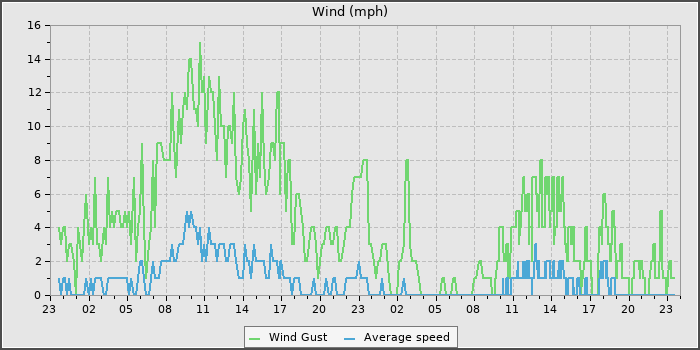Wind Speed