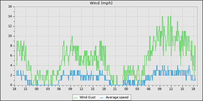 Wind Speed