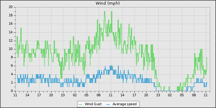 Wind Speed