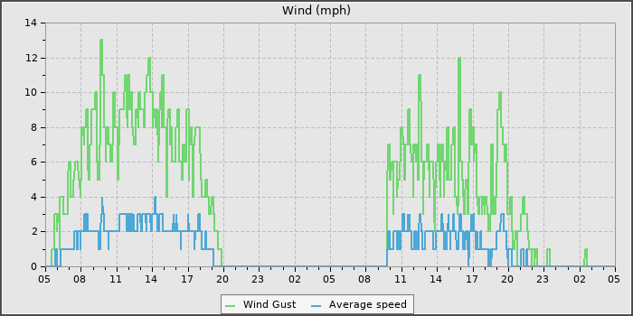 Wind Speed