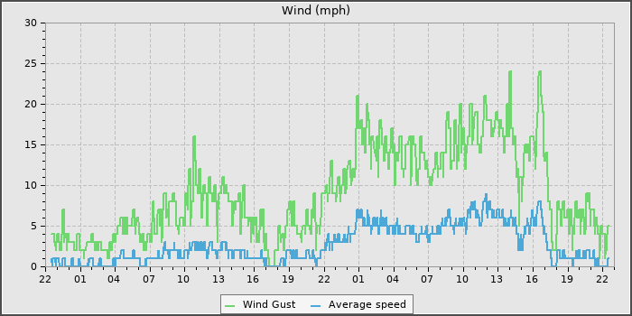 Wind Speed