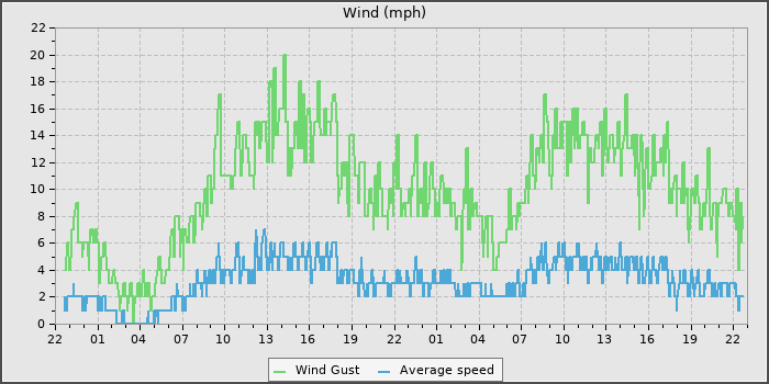 Wind Speed