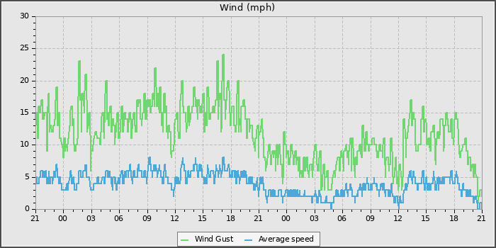Wind Speed