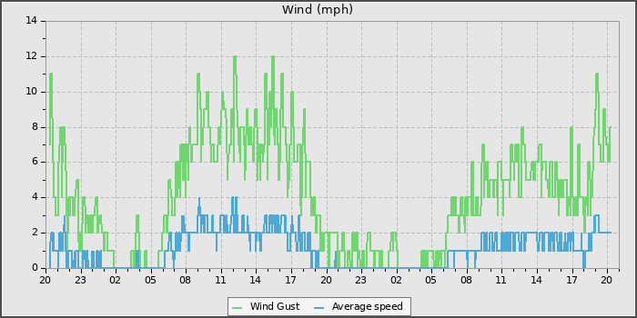 Wind Speed