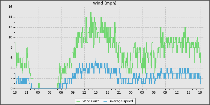 Wind Speed
