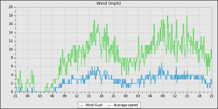 Wind Speed