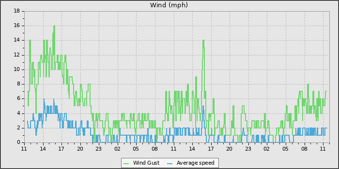 Wind Speed