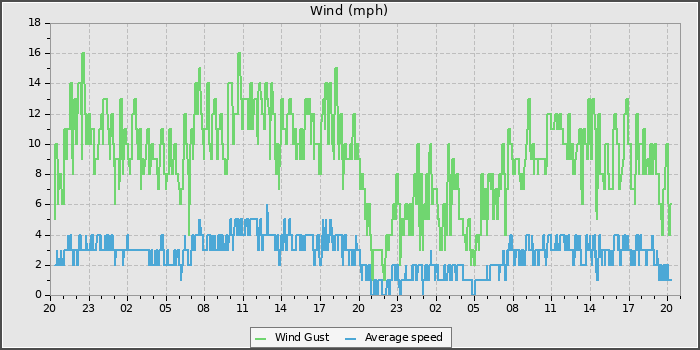 Wind Speed